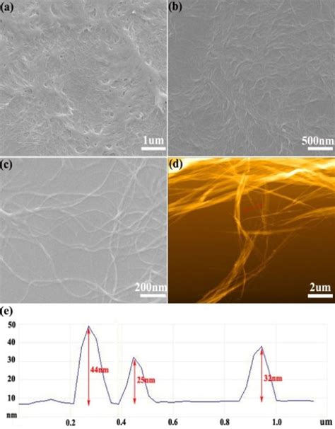 Figure From Near Infrared Emissive Amphiphilic Bodipy Assemblies