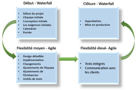 Gestion De Projets En Mode Hybride Cohabiter Agile Et Waterfall