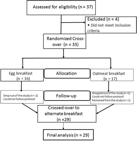 Nutrients Free Full Text One Egg Per Day Improves Inflammation When Compared To An Oatmeal