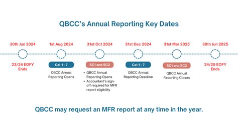 Preparing Your 2024 EOFY Financials For QBCCs Annual MFR Reporting