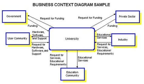 Beyond Telecom: Business Context Diagram