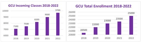 Gcu Bucks National Trend With Largest Incoming Class In Its History