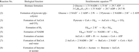 Stoichiometric Equations Used In The FBA Modeling Of C Tyrobutyricum