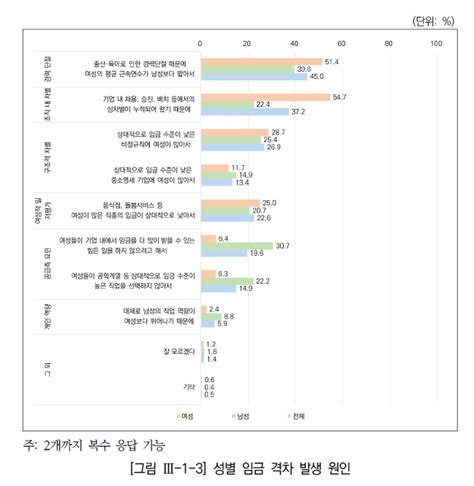 노동시장 성별 임금격차 발생 요인에 남 경력 단절·여 조직 내 성차별