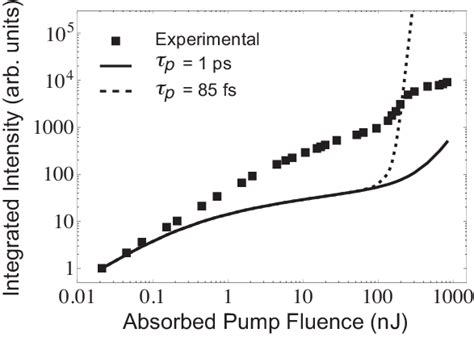 Time Integrated Surface Density Of Polaritons νp τ Dτ Calculated From Download Scientific