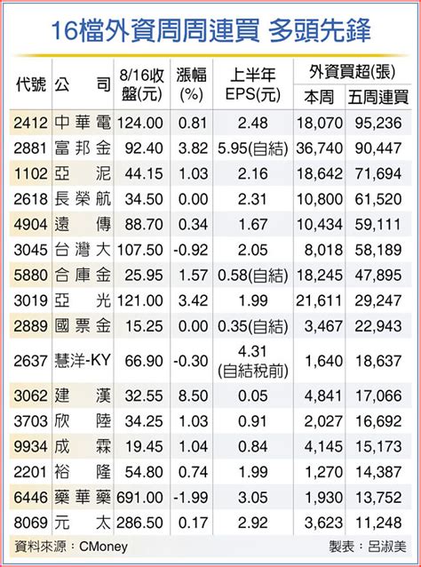 16檔外資連五周買超 衝鋒 證券．權證 工商時報