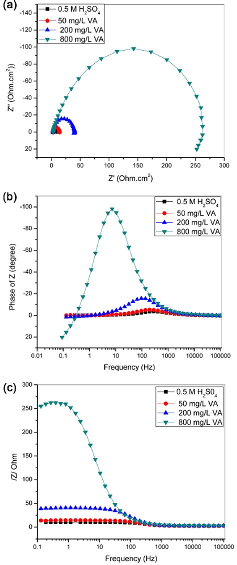 Electrochemical impedance spectra of mild steel corrosion in 0.5 M H 2 ...