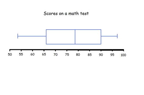 Box And Whisker Plots Worksheets Library