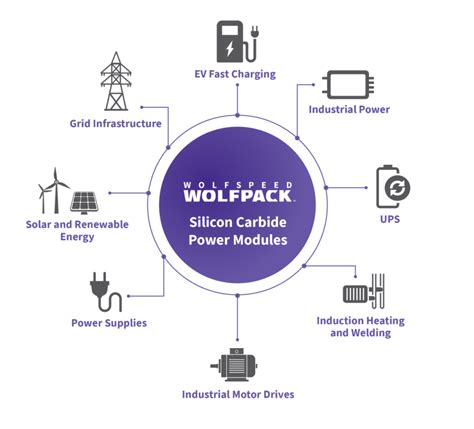 Wolfspeed WolfPACK Silicon Carbide Power Modules Richardson RFPD