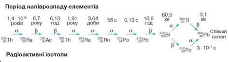 ПРАВИЛА РАДІОАКТИВНОГО ЗАМІЩЕННЯ - ФІЗИКА АТОМА ТА АТОМНОГО ЯДРА ...