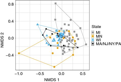 Non Metric Multidimensional Scaling Plot Where Each Point Represents An