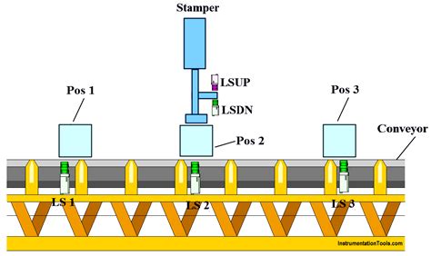 Programmable Logic Controller Plc Application For Stamping Operation