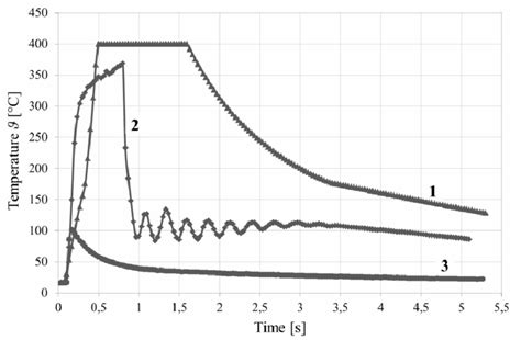 Time Varying Temperature Plots Of Diode Casing Ft For Current I26a