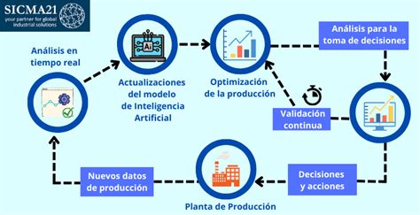 Cómo Optimizar La Producción Con Inteligencia Artificial