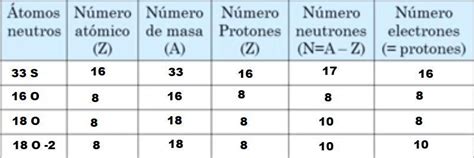 Como Saber La Cantidad De Protones Neutrones Y Electrones De Un