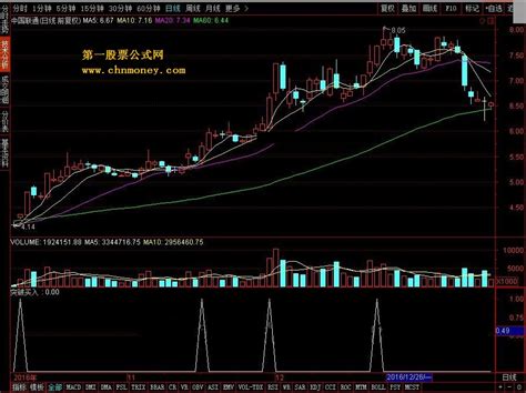 突破买入指标公式详解 通达信买入通达信公式好公式网