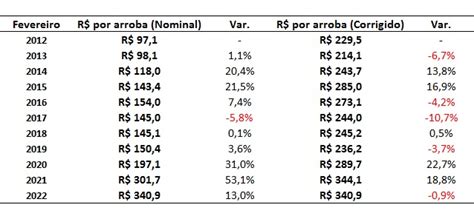 Pre O Do Boi Gordo Em Fevereiro Valor Nominal E Corrigido De A