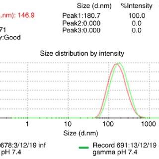 Measurement Of Particle Size Distribution By Dls Using Zetasizer Nano