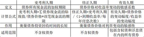 【债券投资课堂】久期，投资债券必须要知道的事！ 在债券投资策略中，我们经常会看到“拉长久期”、“缩短久期”这样的字眼。政金君也经常说， 政金债券etf （511520） 雪球