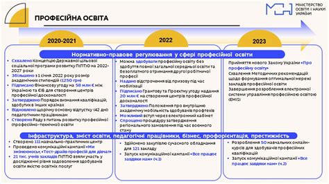 Головні досягнення у сфері освіти та науки України 2020 2022