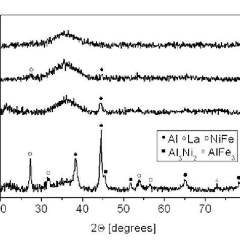 Xrd Patterns Of Al La Ni Fe Powder Milled For A H B