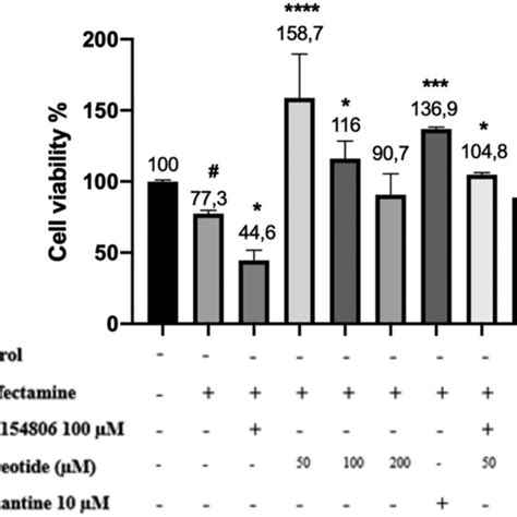 Cell Viability Results By MTT Assay In Tau Transfected SH SY5Y Cells