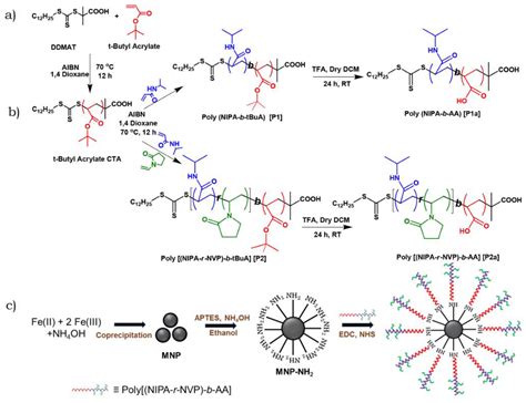 Chemengineering Free Full Text Smart Poly N Isopropylacrylamide