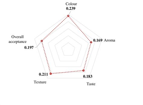 The Criteria Of Quality Chart From A Bilimbi Using Eckenrode Method Download Scientific Diagram