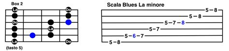 Scala Blues Guitar Tabs