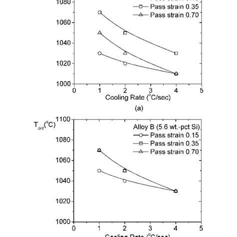 Effect Of Cooling Rate On The T Nr In Alloy A And B With A Pass Strain