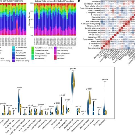 Evaluation Of Immune Cells Infiltration A Landscape Of Immune Cells