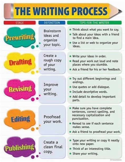 The Writing Process English Learn Site