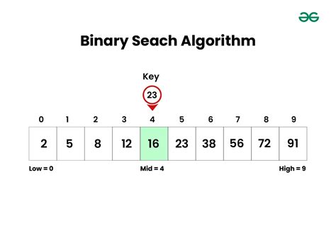 Introduction To Searching Data Structure And Algorithm Tutorial