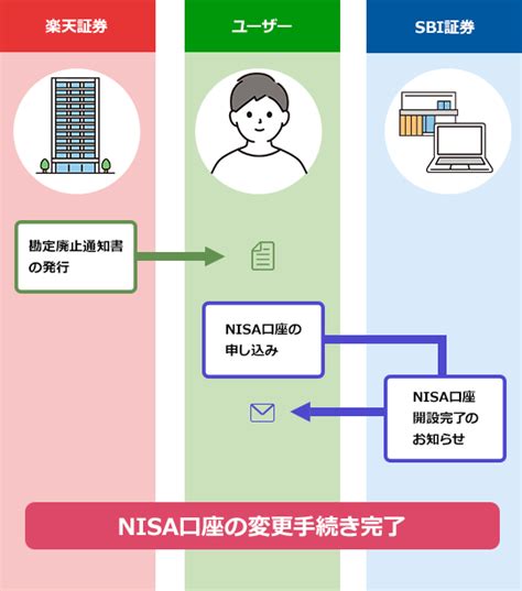 Nisaを楽天証券から他社へ変更する手順について教えてください。