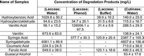 Effect Of Reaction Medium On Enzymatic Degradation Of Lignin Download