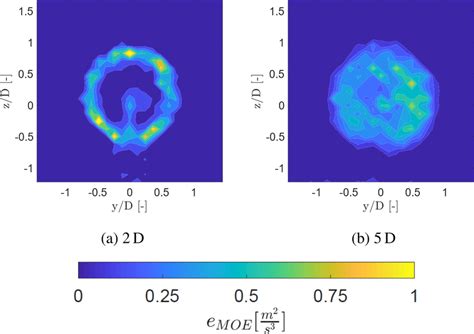 Margin Of Error E Moe Of The Energy Dissipation Rate At 2 And 5 D