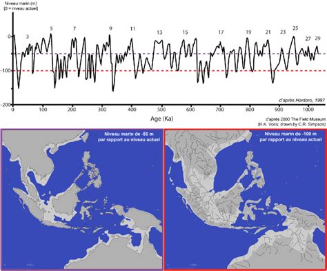 Courbe De Variation Du Niveau Marin Au Cours Du Dernier Million