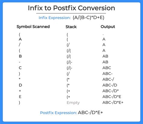 Conversion Of Infix To Postfix Expression Tech Educators