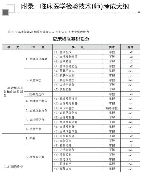 2023年临床医学检验技术（师）考试大纲