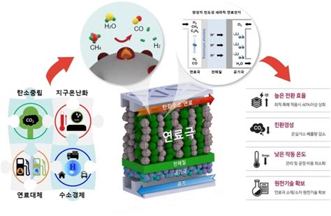 저온 운전 가능한 차세대 세라믹 연료전지 나온다