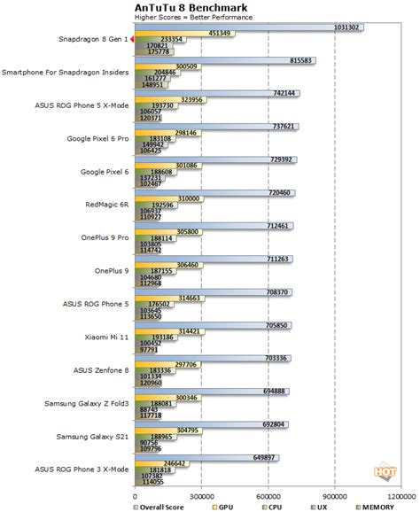 Snapdragon 8 Gen 1 Benchmarks: Huge AI And Gaming Gains For Next-Gen ...