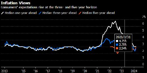 纽约联储调查：美国消费者对中长期通胀率的预期出现上升 新浪财经 新浪网
