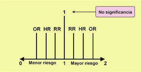 Relaciones Entre Riesgo Relativo Hazard Ratio Y Odds Ratio Download Scientific Diagram