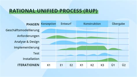 Vorgehensmodelle Der Softwareentwicklung Im Vergleich Grundprinzipien