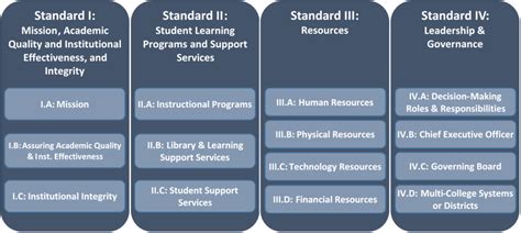 ACCREDITATION | San Diego Miramar College