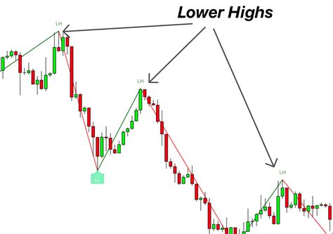 Higher High And Lower Low Indicator Forexbee