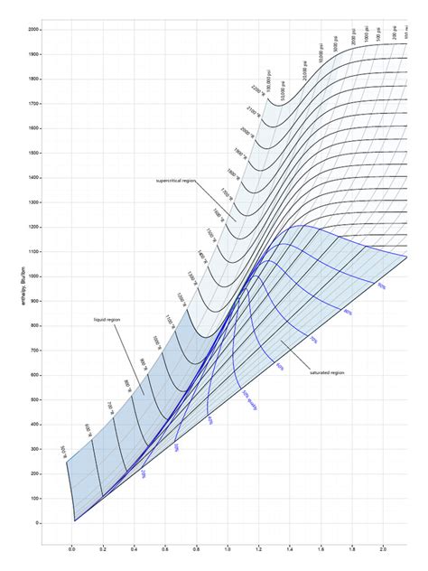 Mollier Enthalpy Entropy Chart For Steam Us Units Pdf Quantity