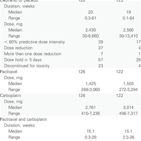 Exposure and Dose Intensity for Patients Randomly Assigned to Cediranib... | Download Table