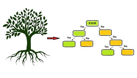 Decision Tree Classifier Explained