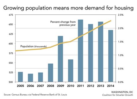 Dcs Housing Affordability Crisis In 7 Charts Greater Greater Washington